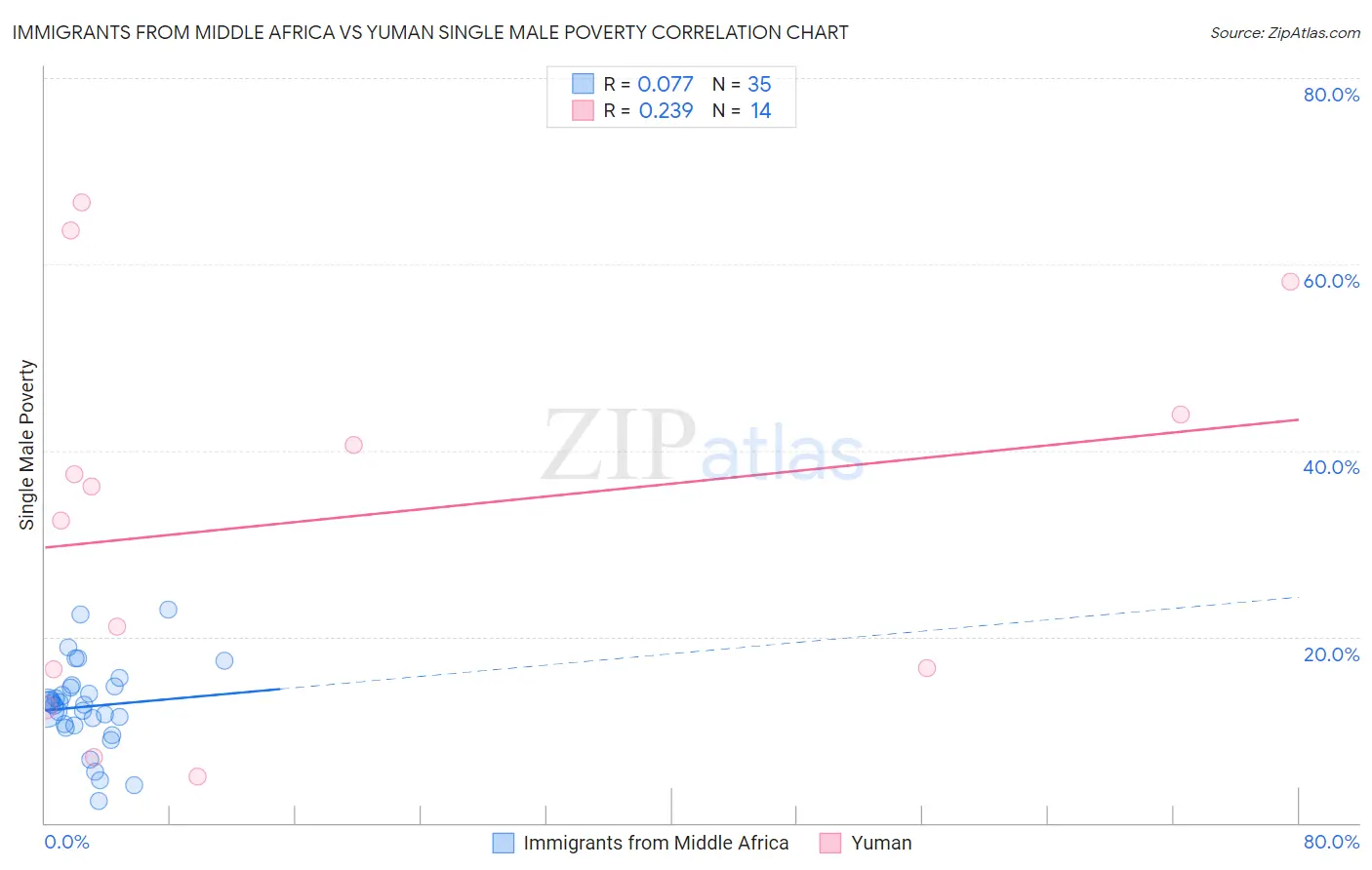 Immigrants from Middle Africa vs Yuman Single Male Poverty