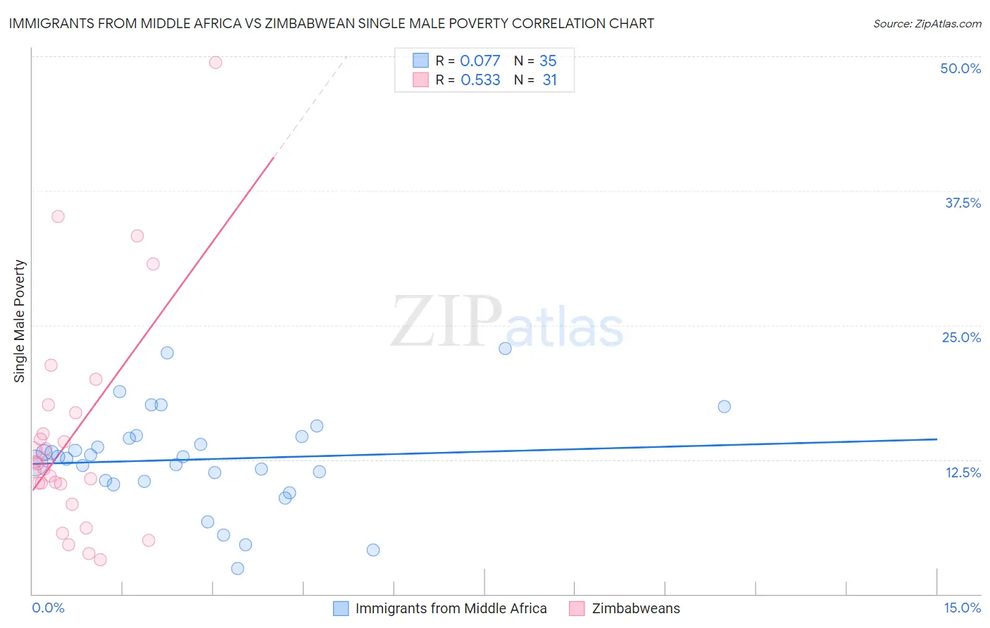 Immigrants from Middle Africa vs Zimbabwean Single Male Poverty