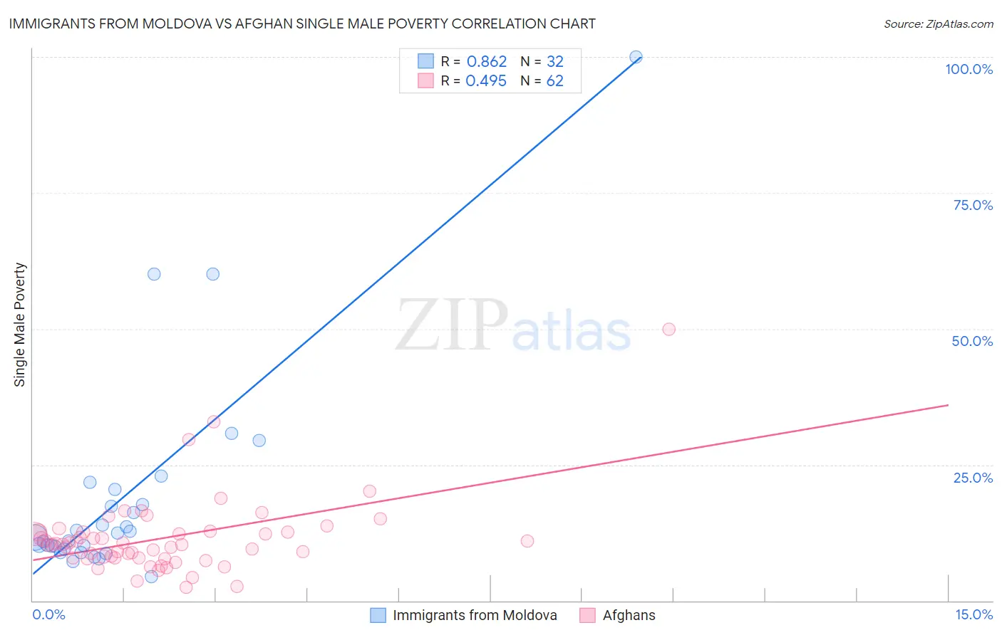 Immigrants from Moldova vs Afghan Single Male Poverty