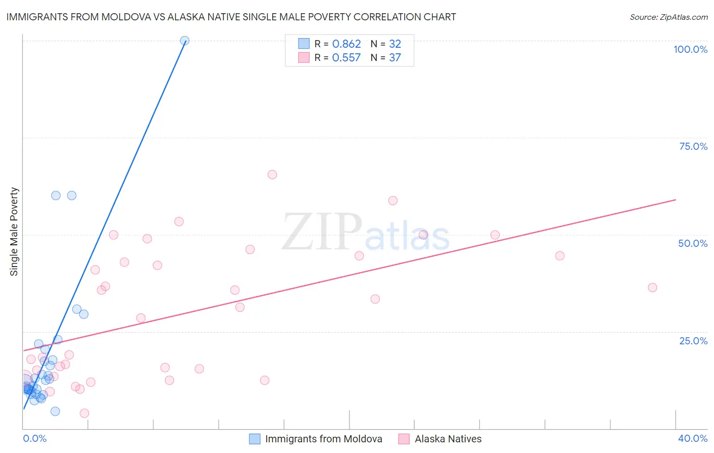 Immigrants from Moldova vs Alaska Native Single Male Poverty