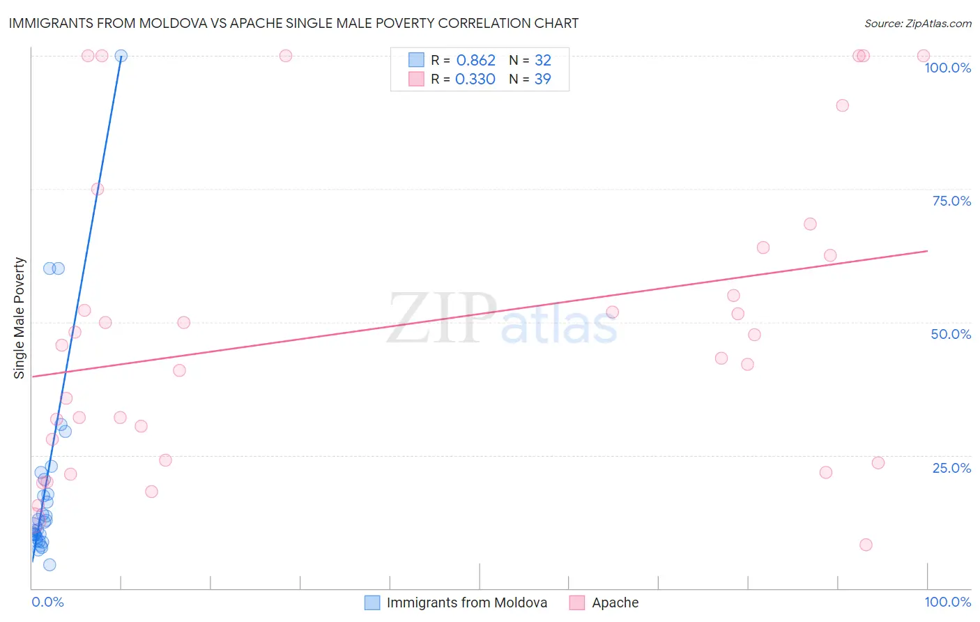 Immigrants from Moldova vs Apache Single Male Poverty