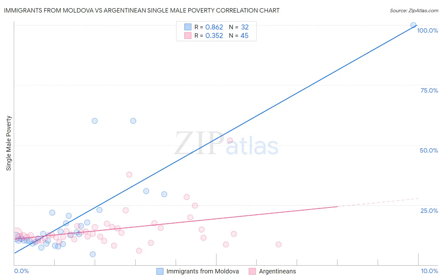 Immigrants from Moldova vs Argentinean Single Male Poverty