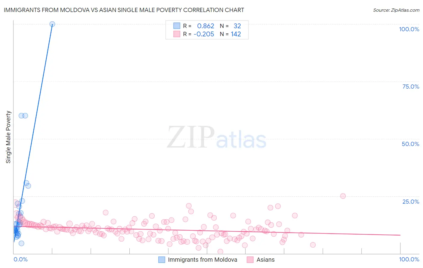 Immigrants from Moldova vs Asian Single Male Poverty