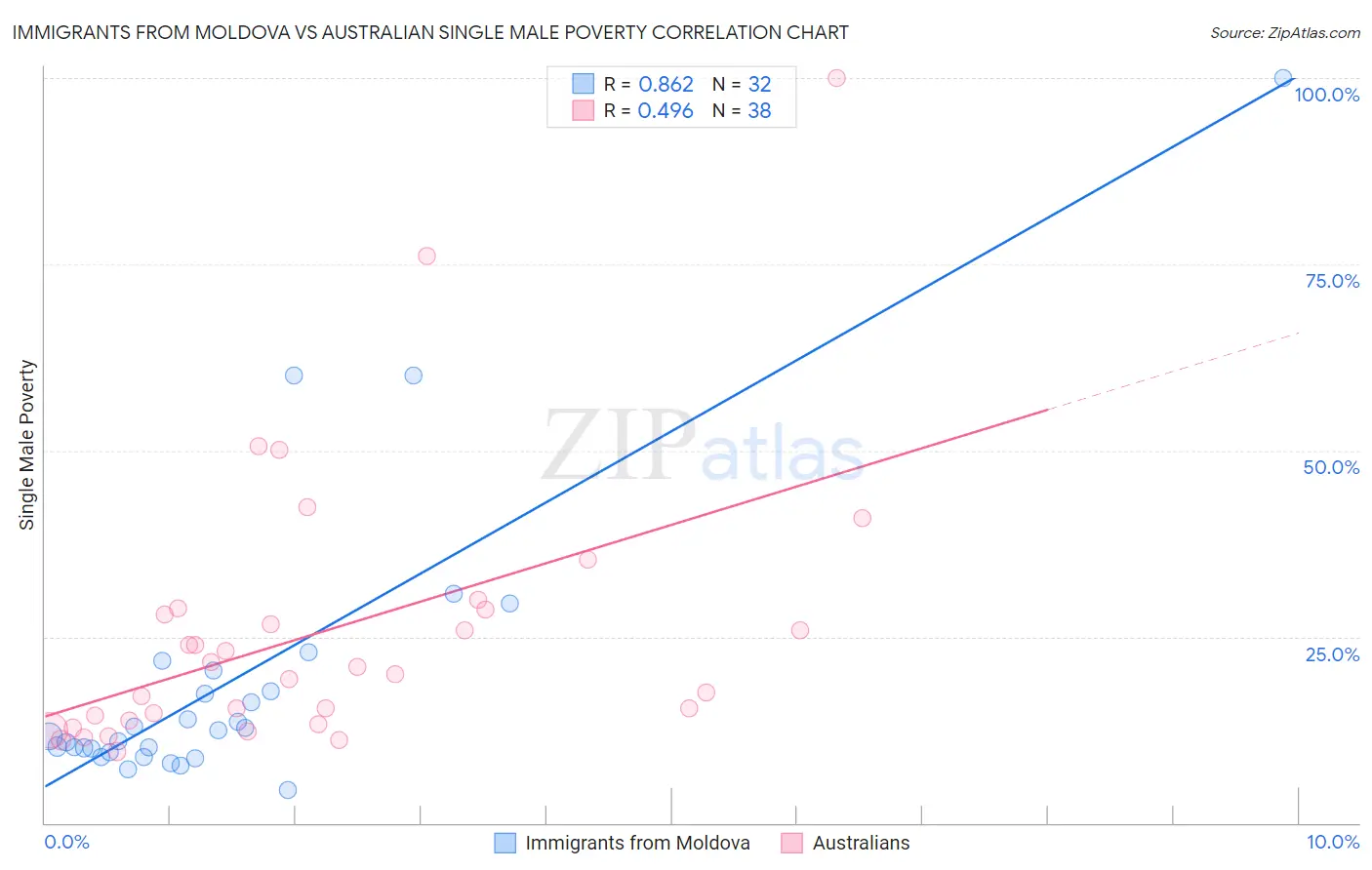 Immigrants from Moldova vs Australian Single Male Poverty