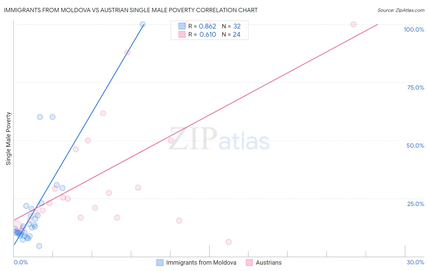 Immigrants from Moldova vs Austrian Single Male Poverty