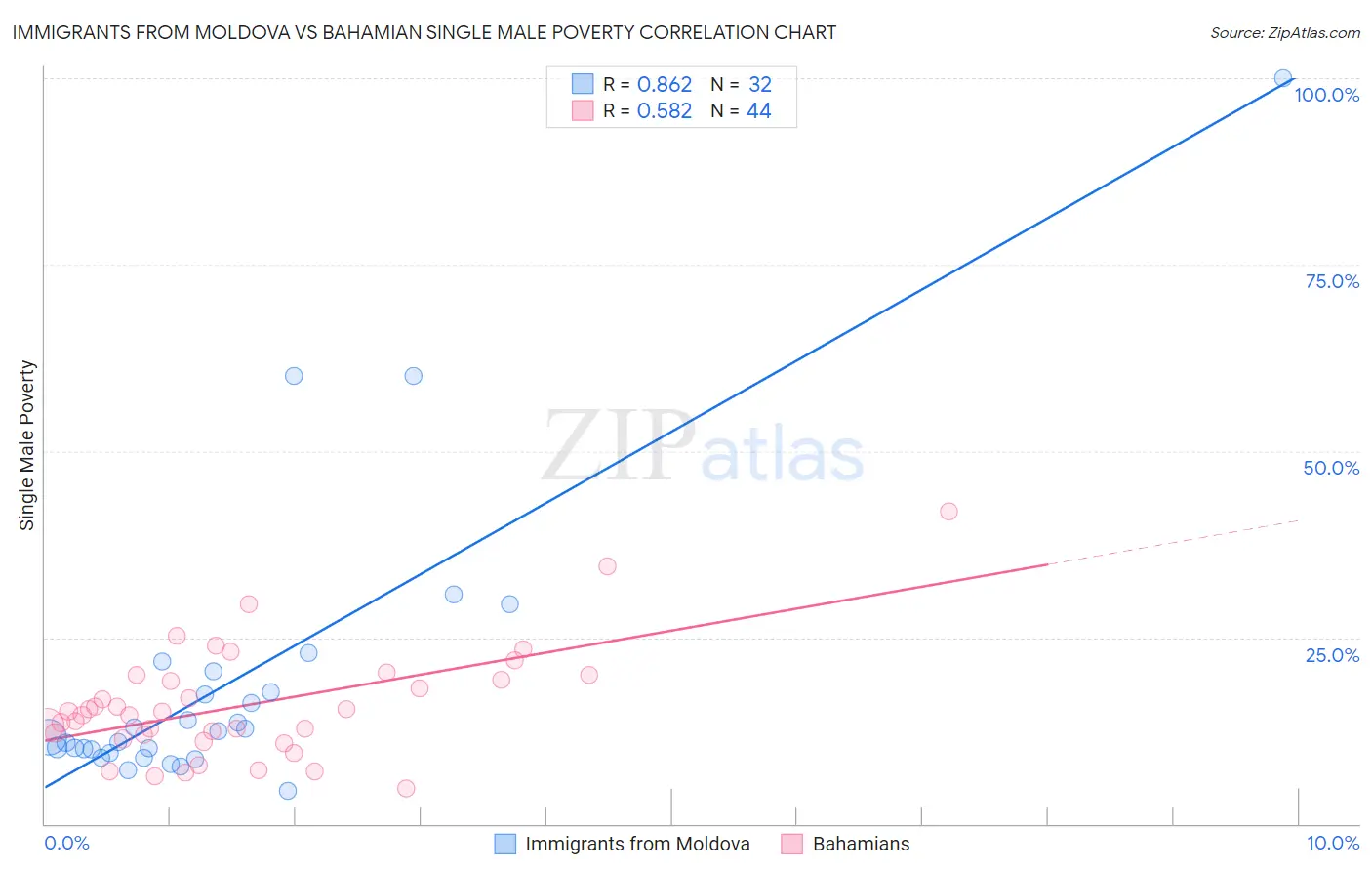 Immigrants from Moldova vs Bahamian Single Male Poverty
