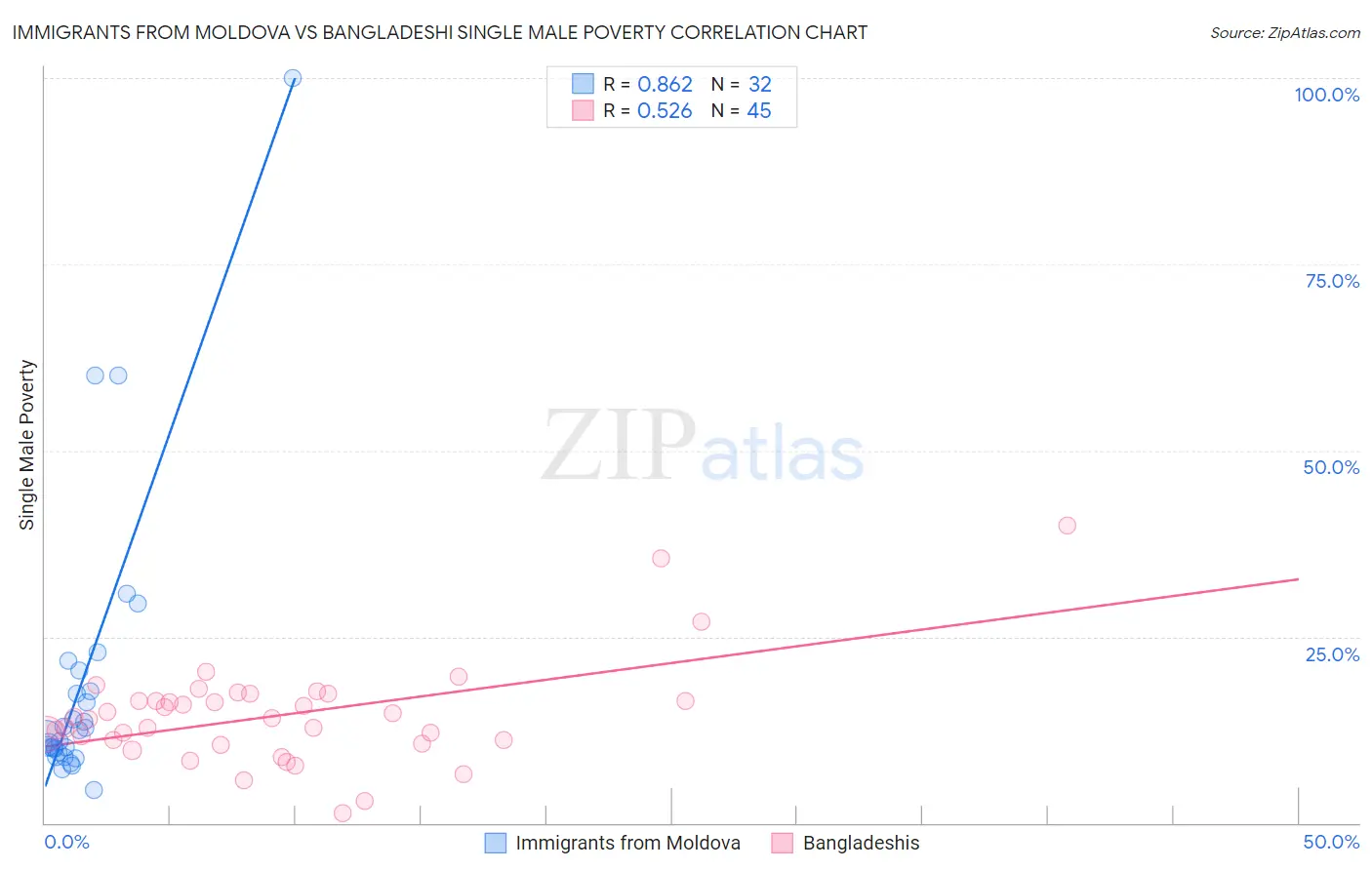 Immigrants from Moldova vs Bangladeshi Single Male Poverty