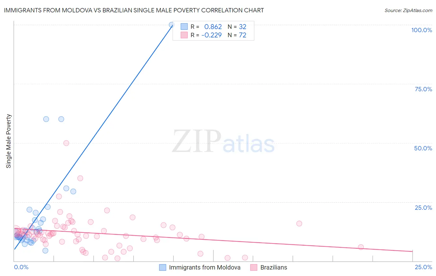 Immigrants from Moldova vs Brazilian Single Male Poverty