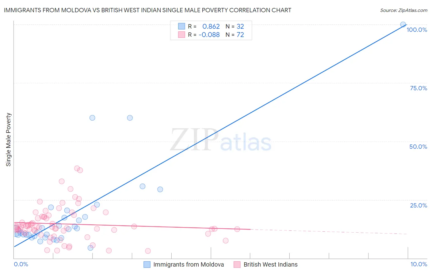 Immigrants from Moldova vs British West Indian Single Male Poverty