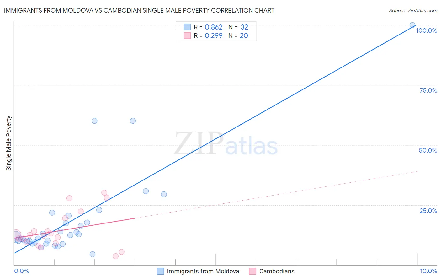 Immigrants from Moldova vs Cambodian Single Male Poverty