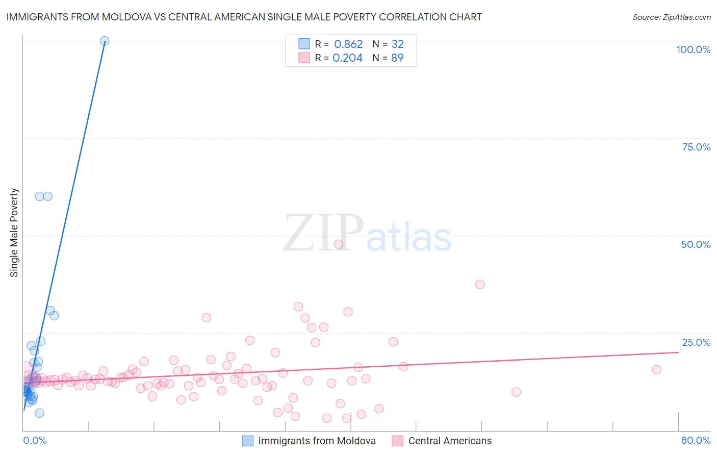 Immigrants from Moldova vs Central American Single Male Poverty
