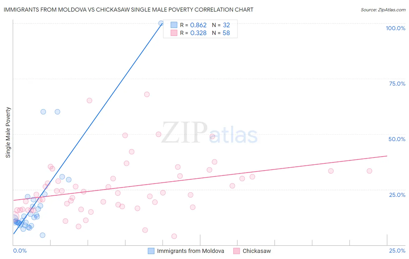 Immigrants from Moldova vs Chickasaw Single Male Poverty