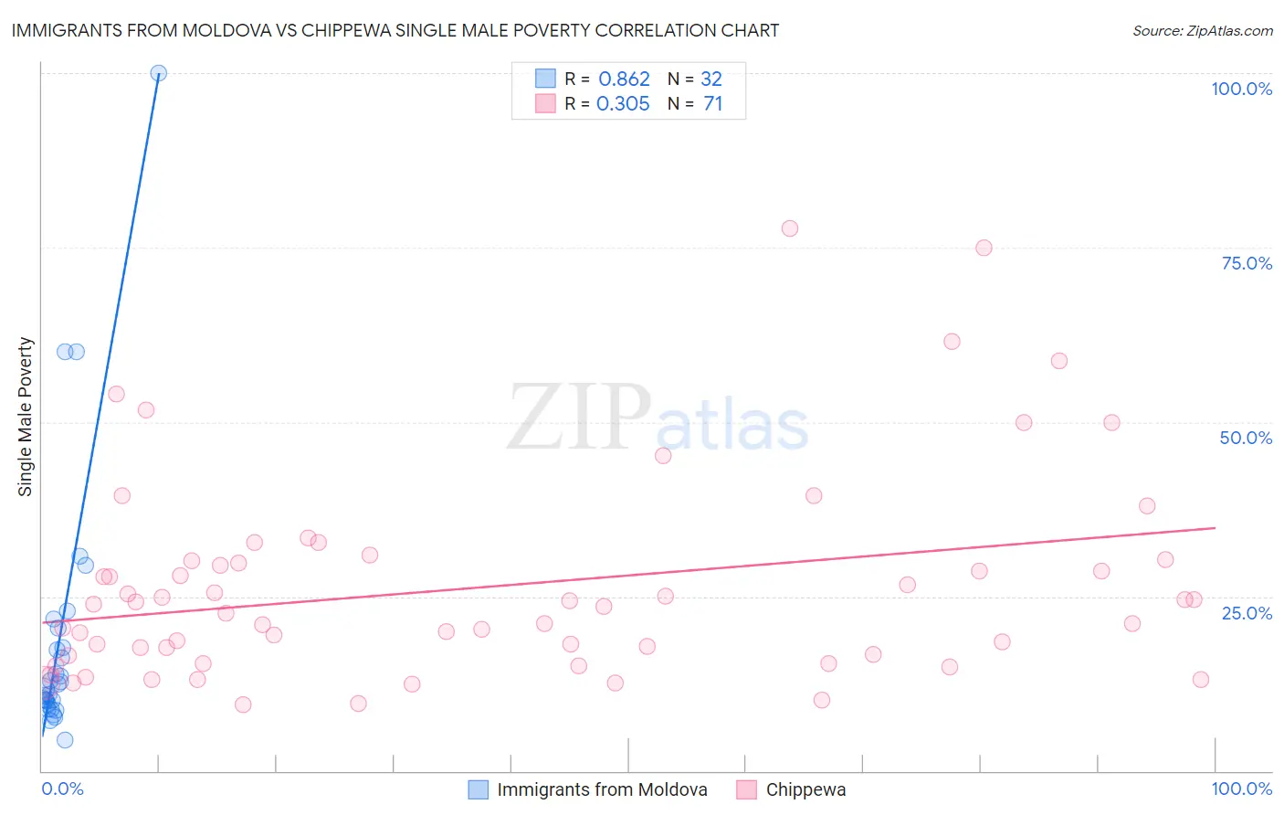 Immigrants from Moldova vs Chippewa Single Male Poverty