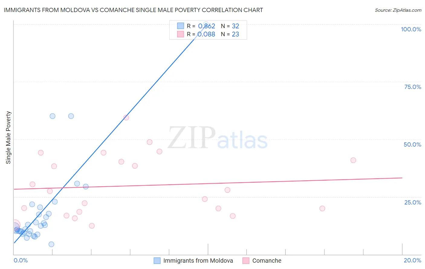 Immigrants from Moldova vs Comanche Single Male Poverty