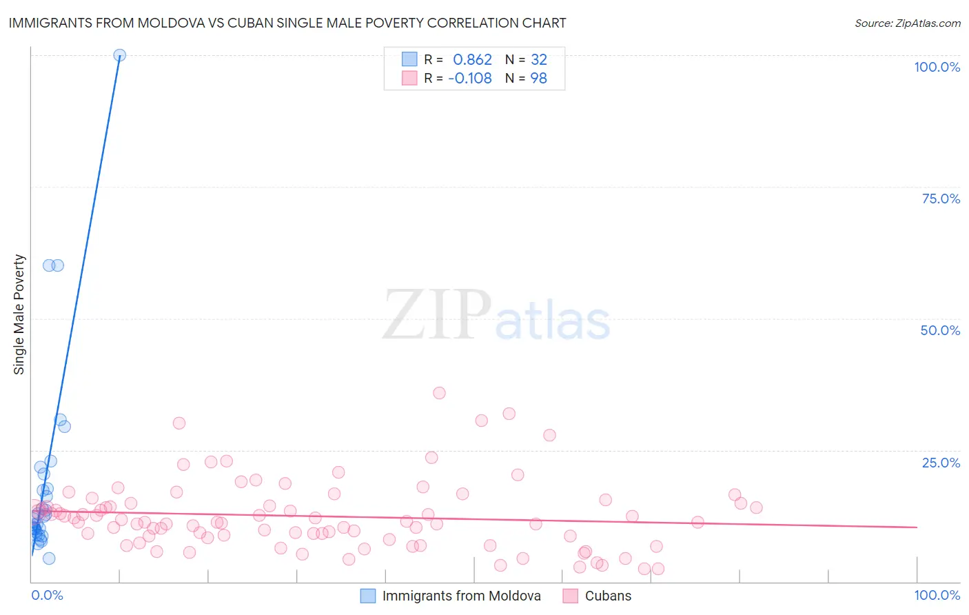 Immigrants from Moldova vs Cuban Single Male Poverty