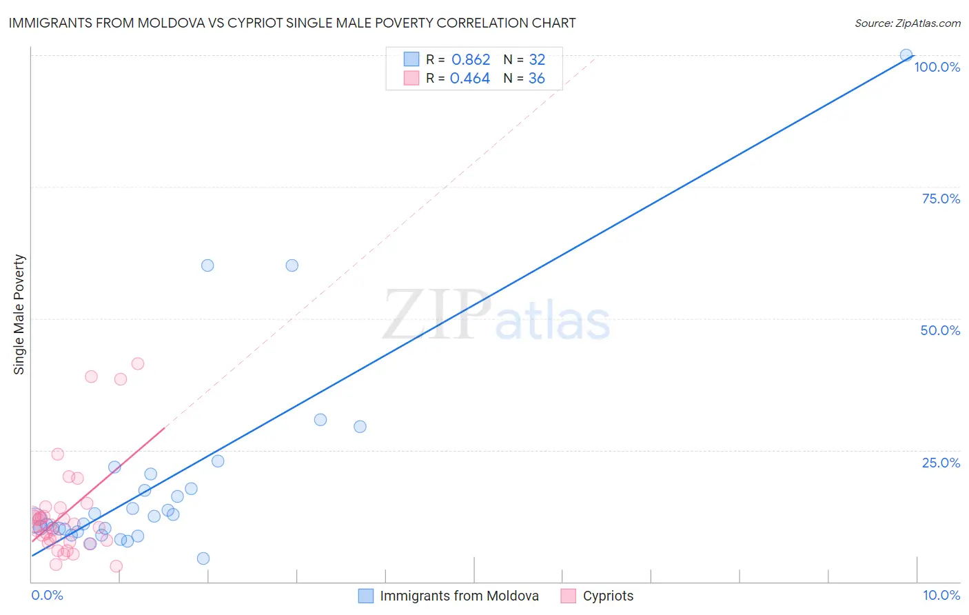 Immigrants from Moldova vs Cypriot Single Male Poverty