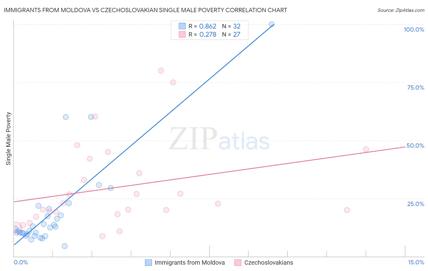 Immigrants from Moldova vs Czechoslovakian Single Male Poverty
