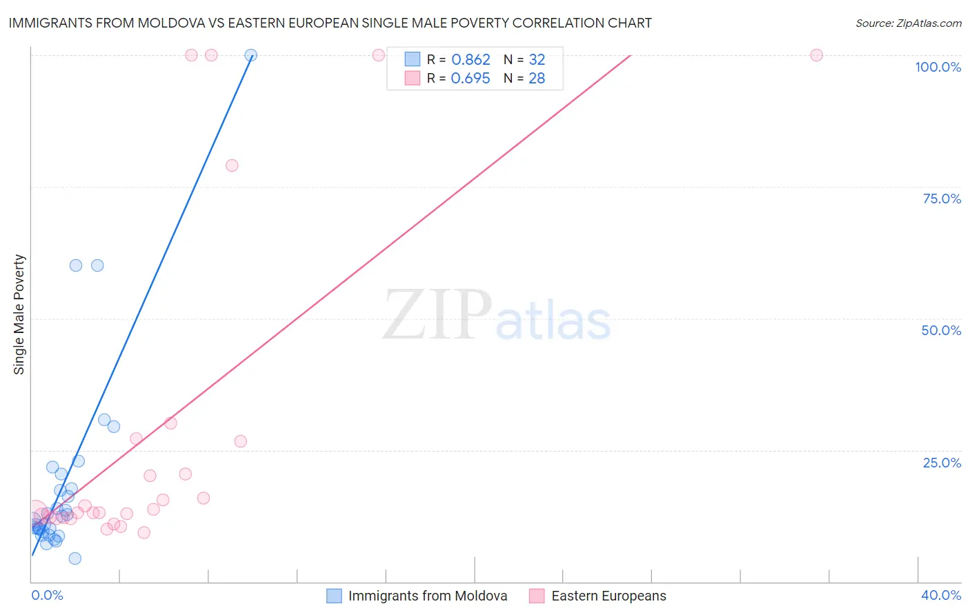 Immigrants from Moldova vs Eastern European Single Male Poverty