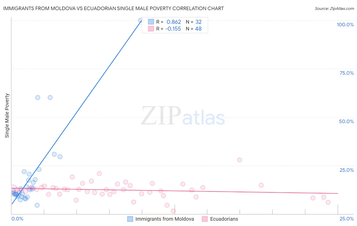 Immigrants from Moldova vs Ecuadorian Single Male Poverty