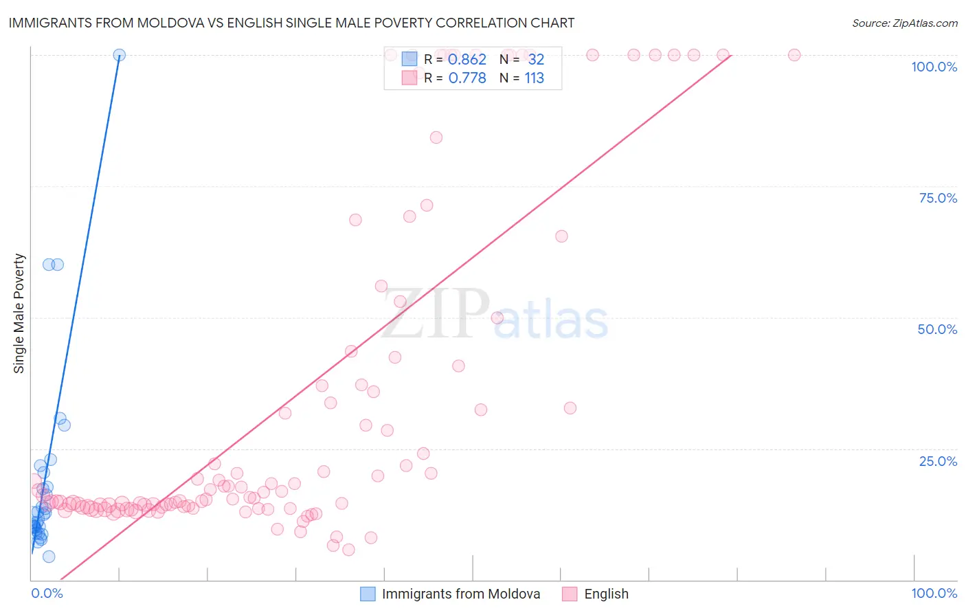 Immigrants from Moldova vs English Single Male Poverty