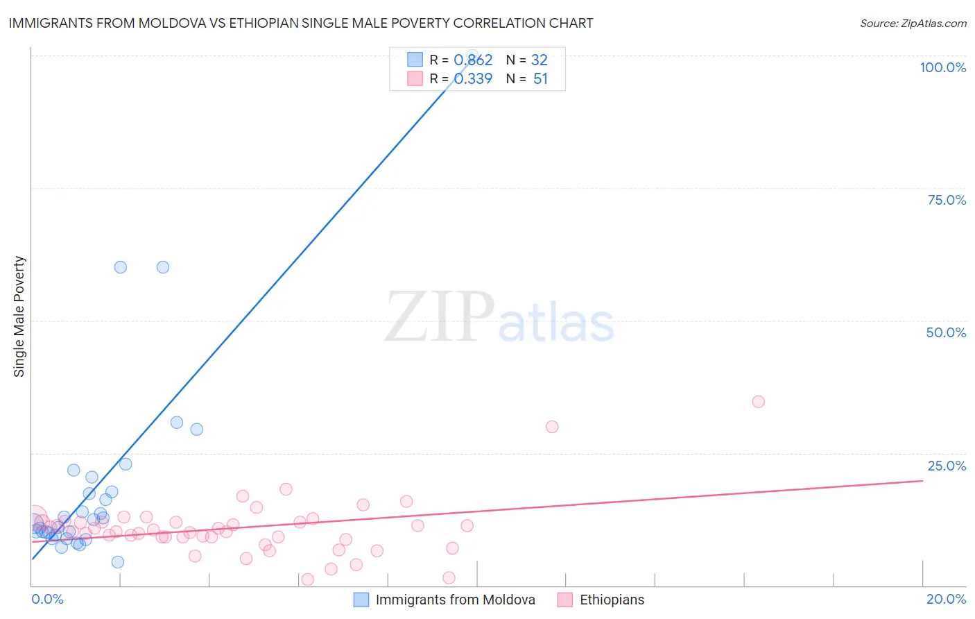 Immigrants from Moldova vs Ethiopian Single Male Poverty