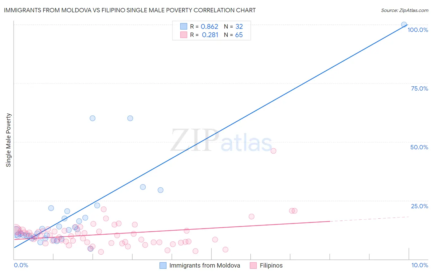 Immigrants from Moldova vs Filipino Single Male Poverty