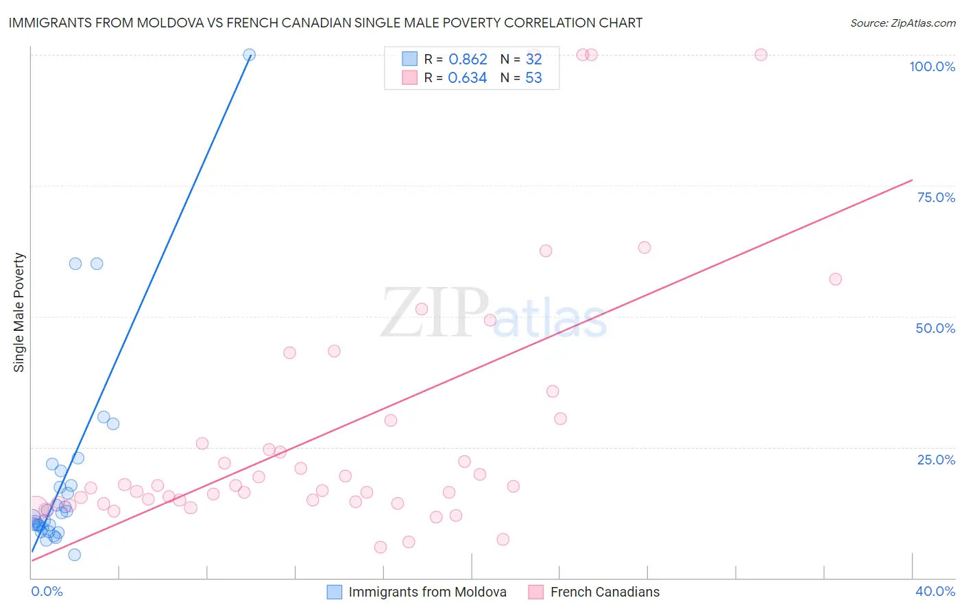 Immigrants from Moldova vs French Canadian Single Male Poverty