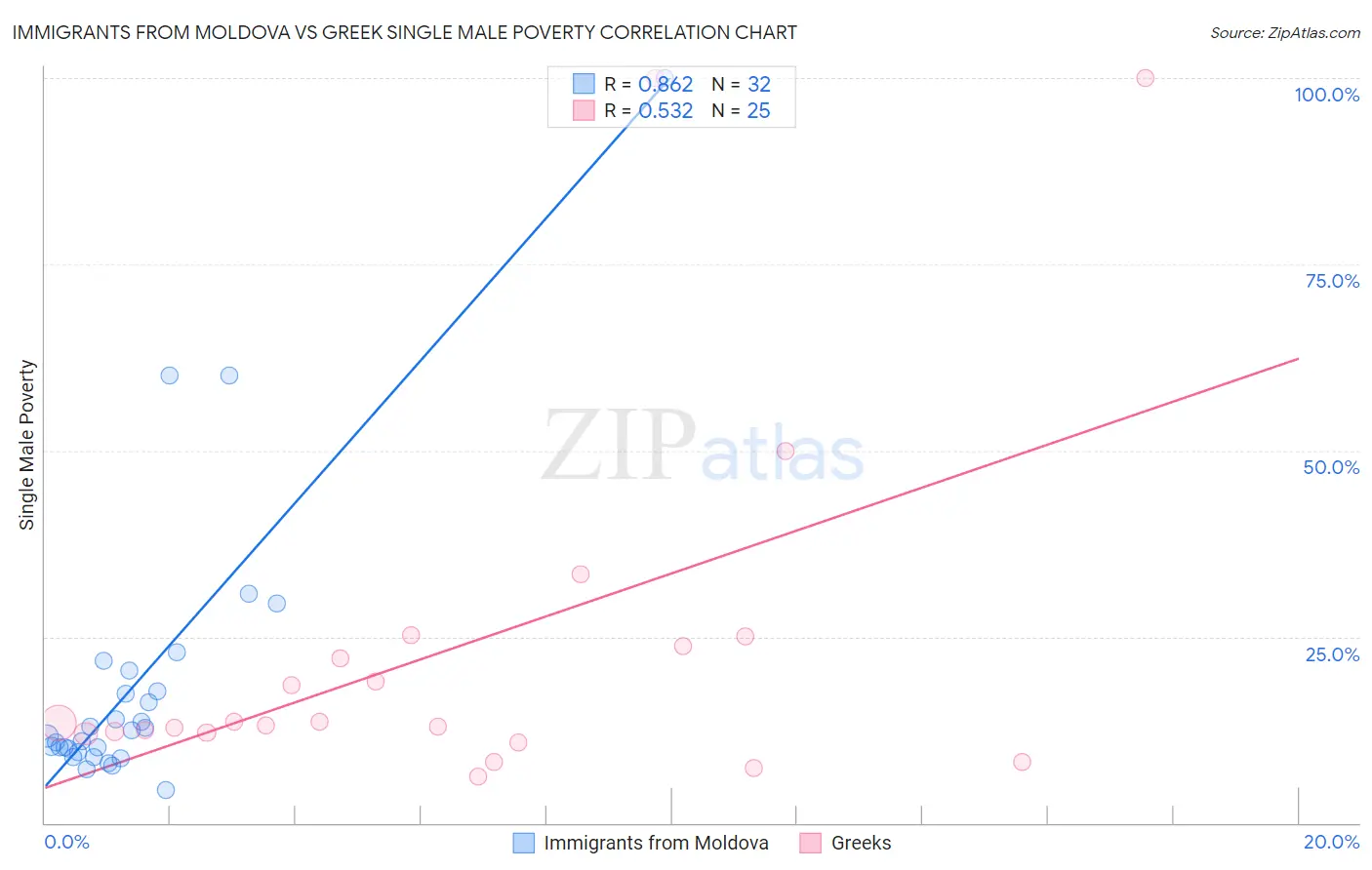 Immigrants from Moldova vs Greek Single Male Poverty