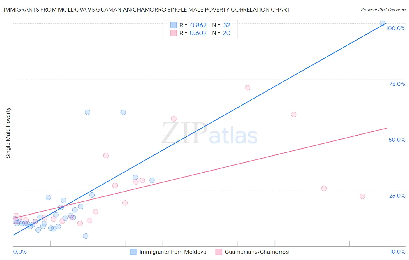 Immigrants from Moldova vs Guamanian/Chamorro Single Male Poverty