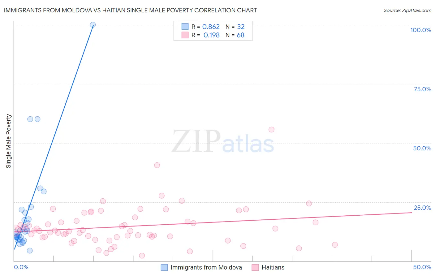 Immigrants from Moldova vs Haitian Single Male Poverty