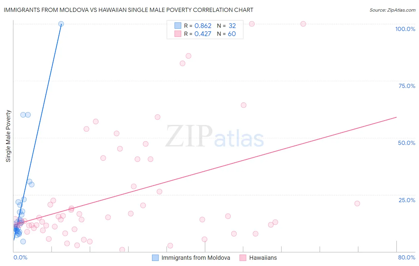 Immigrants from Moldova vs Hawaiian Single Male Poverty