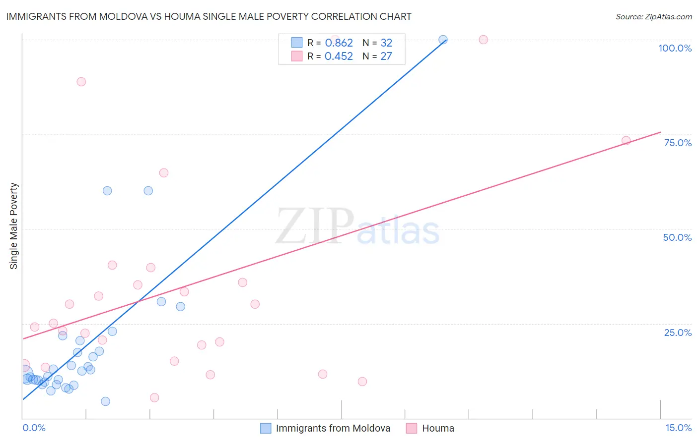 Immigrants from Moldova vs Houma Single Male Poverty