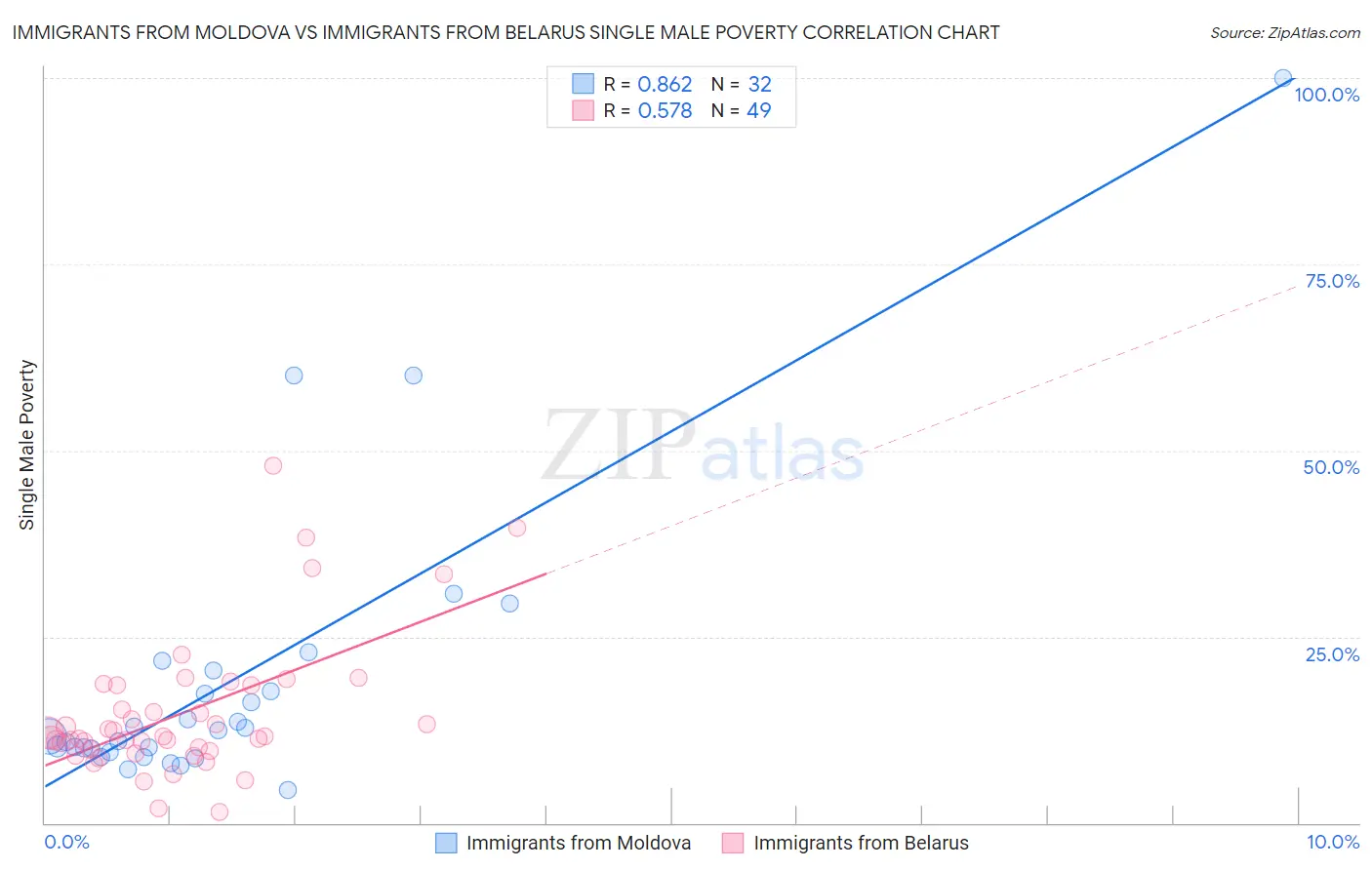 Immigrants from Moldova vs Immigrants from Belarus Single Male Poverty