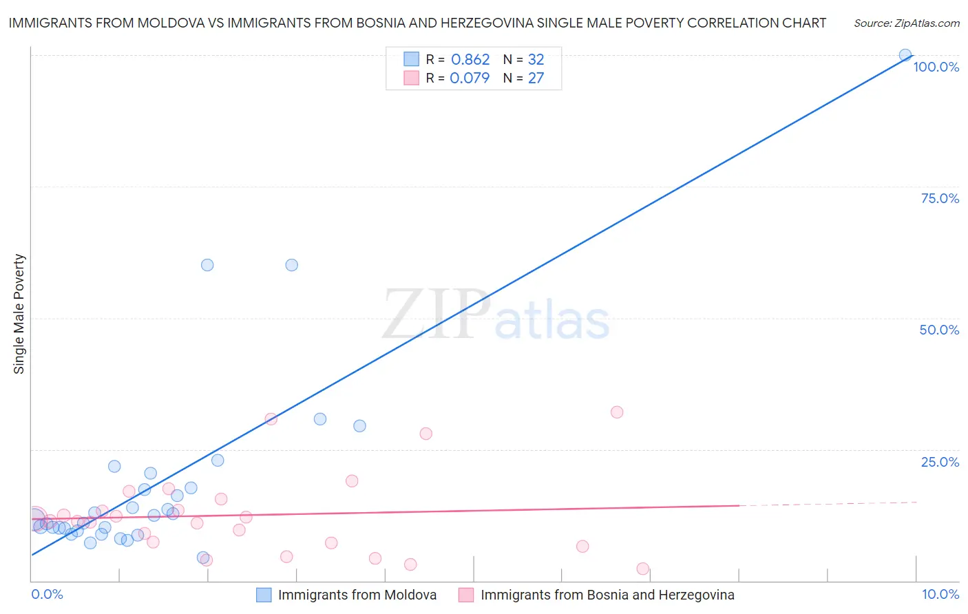 Immigrants from Moldova vs Immigrants from Bosnia and Herzegovina Single Male Poverty