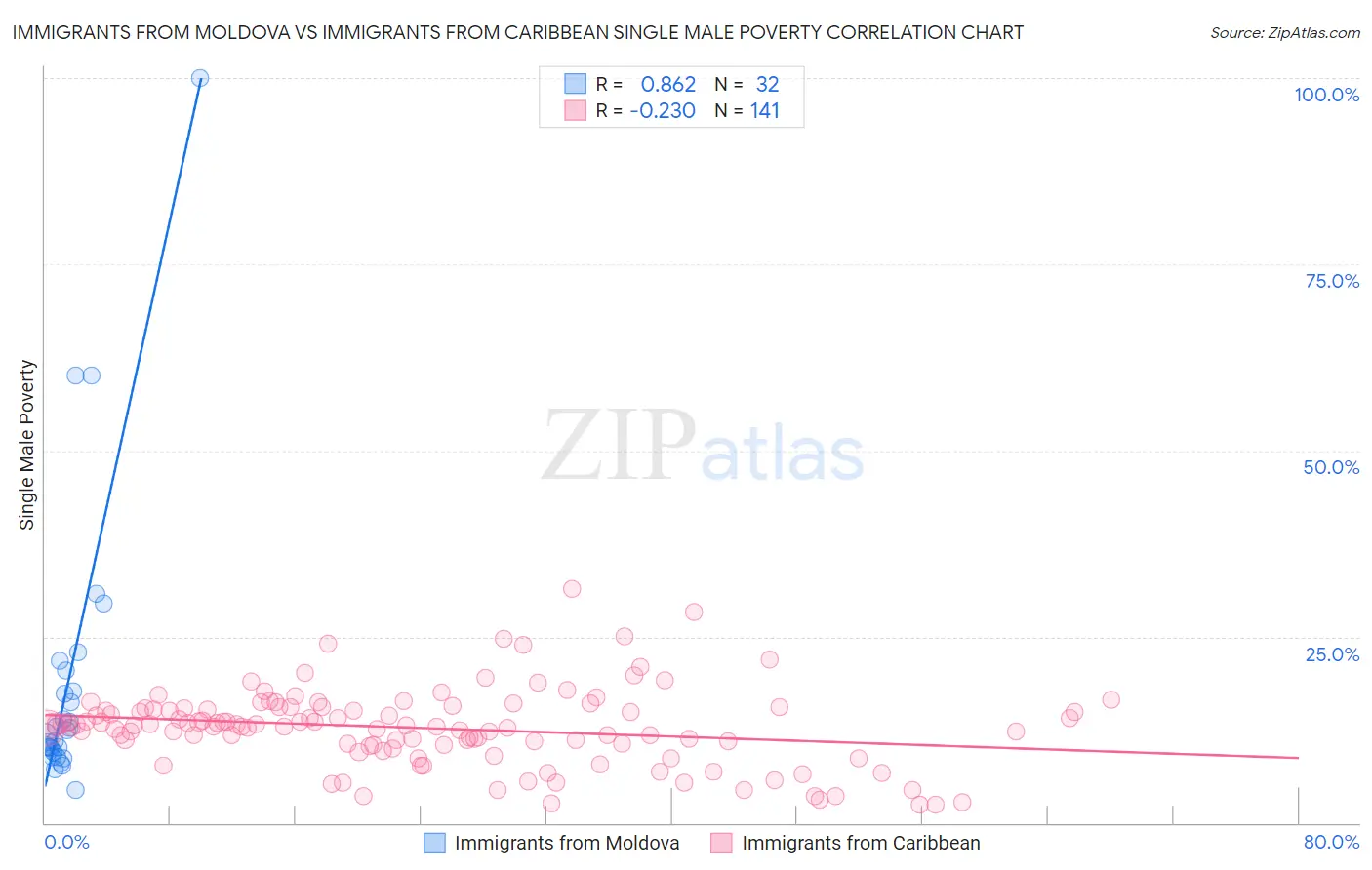 Immigrants from Moldova vs Immigrants from Caribbean Single Male Poverty