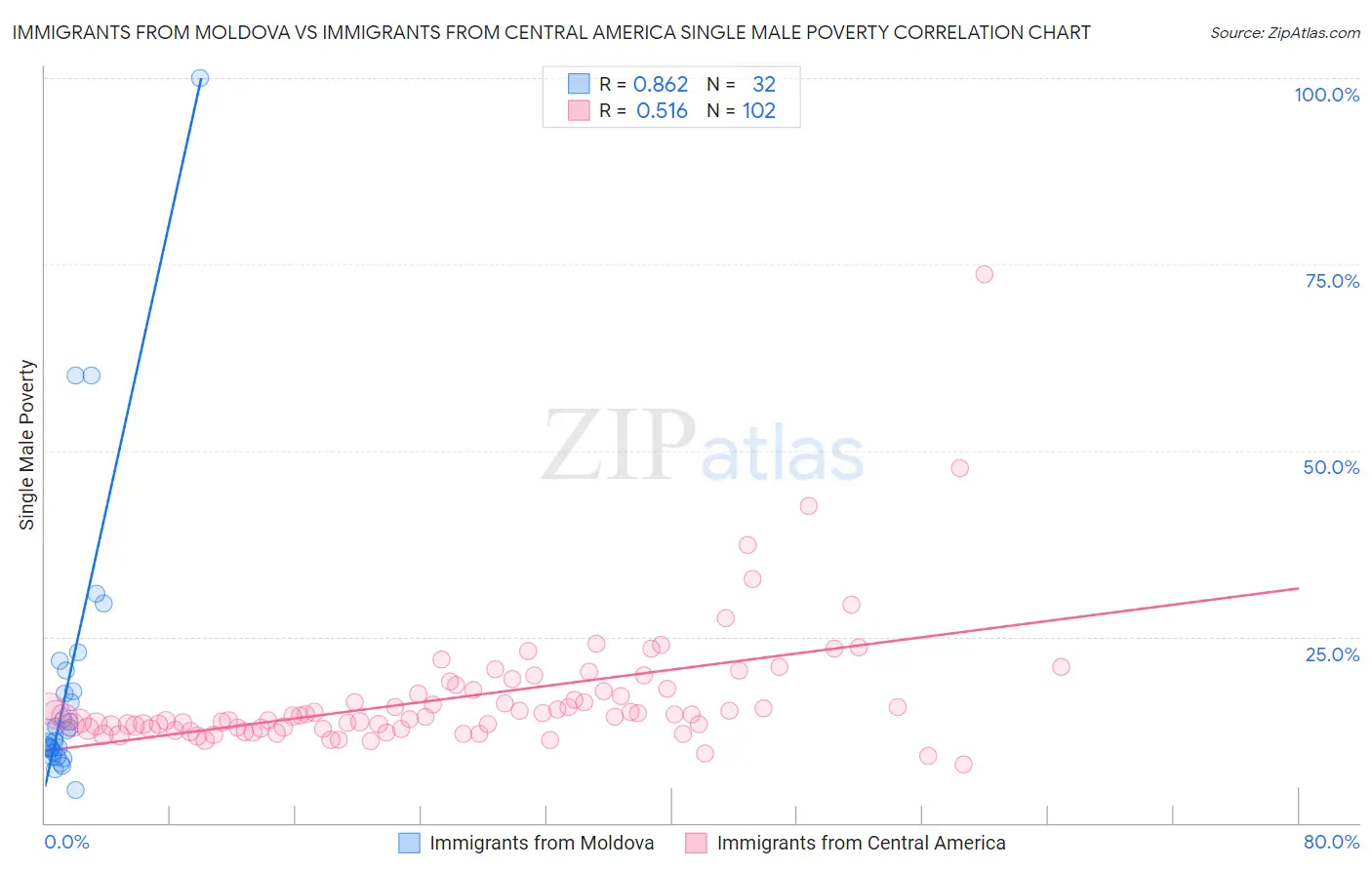 Immigrants from Moldova vs Immigrants from Central America Single Male Poverty