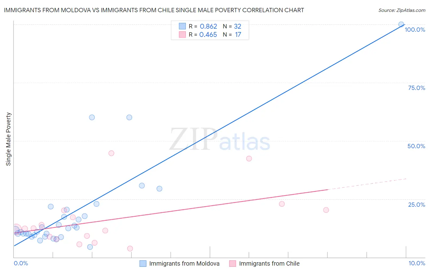 Immigrants from Moldova vs Immigrants from Chile Single Male Poverty