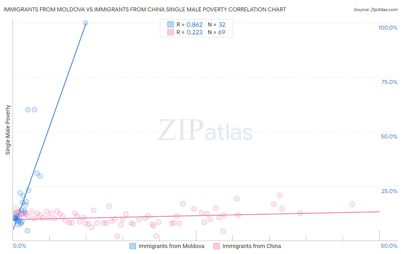 Immigrants from Moldova vs Immigrants from China Single Male Poverty