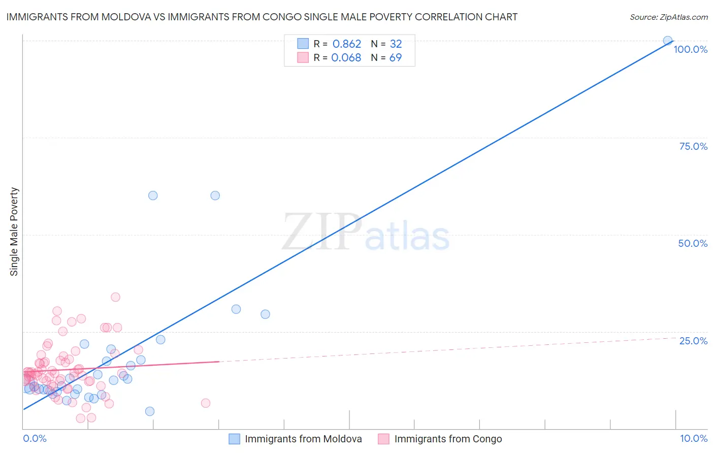 Immigrants from Moldova vs Immigrants from Congo Single Male Poverty