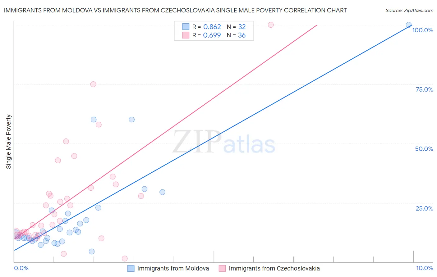 Immigrants from Moldova vs Immigrants from Czechoslovakia Single Male Poverty