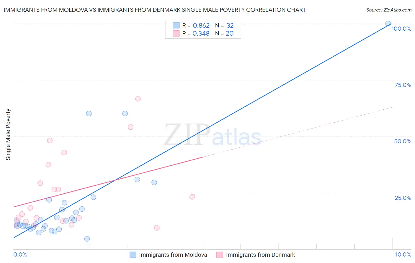 Immigrants from Moldova vs Immigrants from Denmark Single Male Poverty