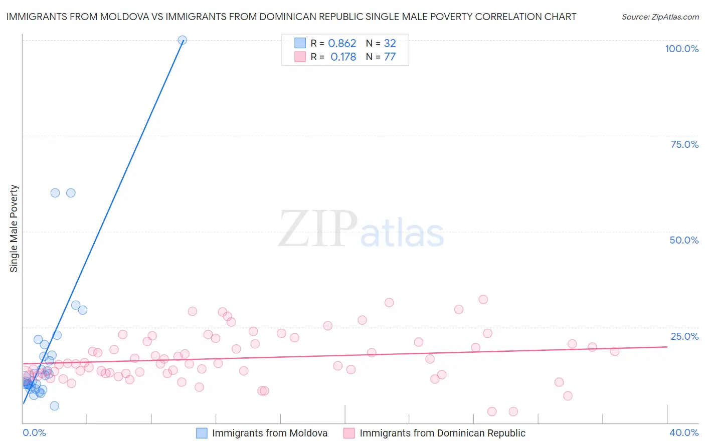 Immigrants from Moldova vs Immigrants from Dominican Republic Single Male Poverty