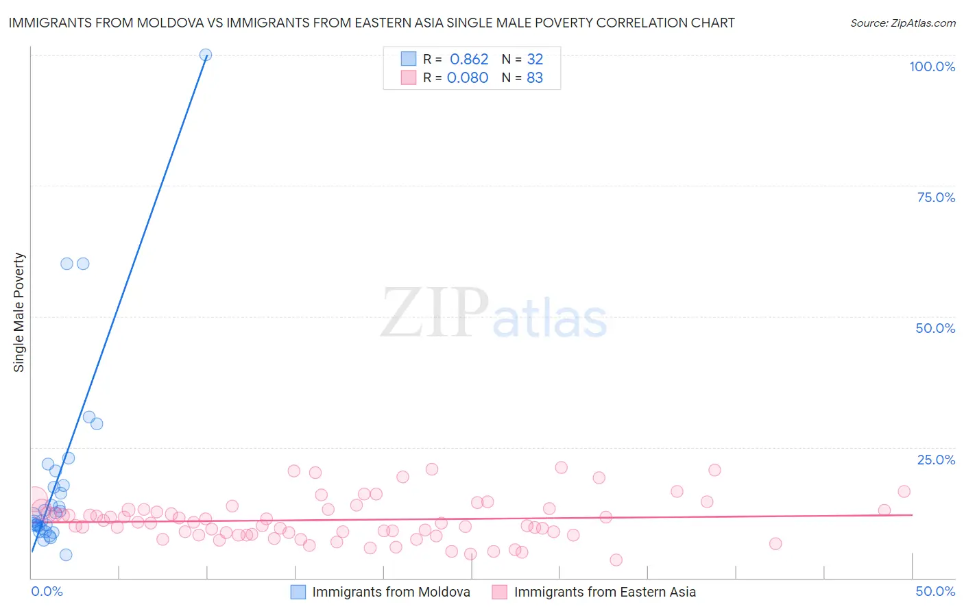 Immigrants from Moldova vs Immigrants from Eastern Asia Single Male Poverty