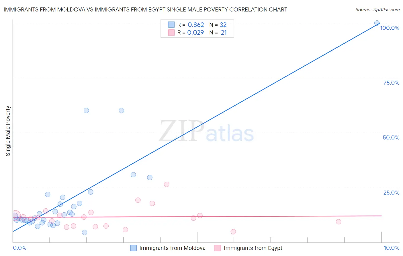 Immigrants from Moldova vs Immigrants from Egypt Single Male Poverty