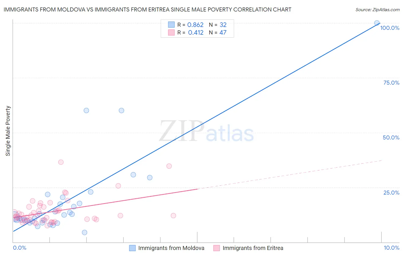 Immigrants from Moldova vs Immigrants from Eritrea Single Male Poverty