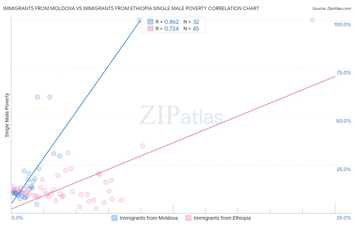 Immigrants from Moldova vs Immigrants from Ethiopia Single Male Poverty