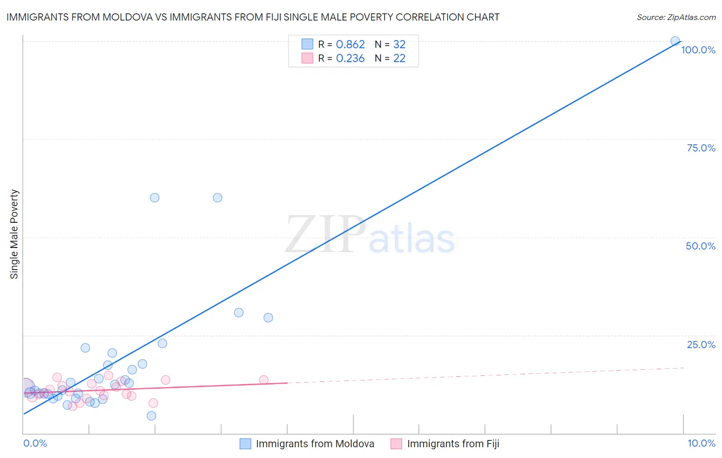 Immigrants from Moldova vs Immigrants from Fiji Single Male Poverty