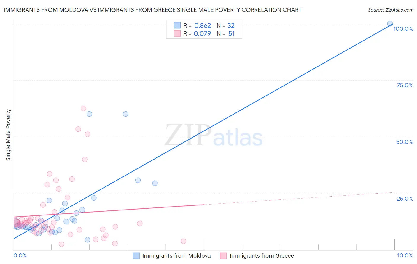 Immigrants from Moldova vs Immigrants from Greece Single Male Poverty
