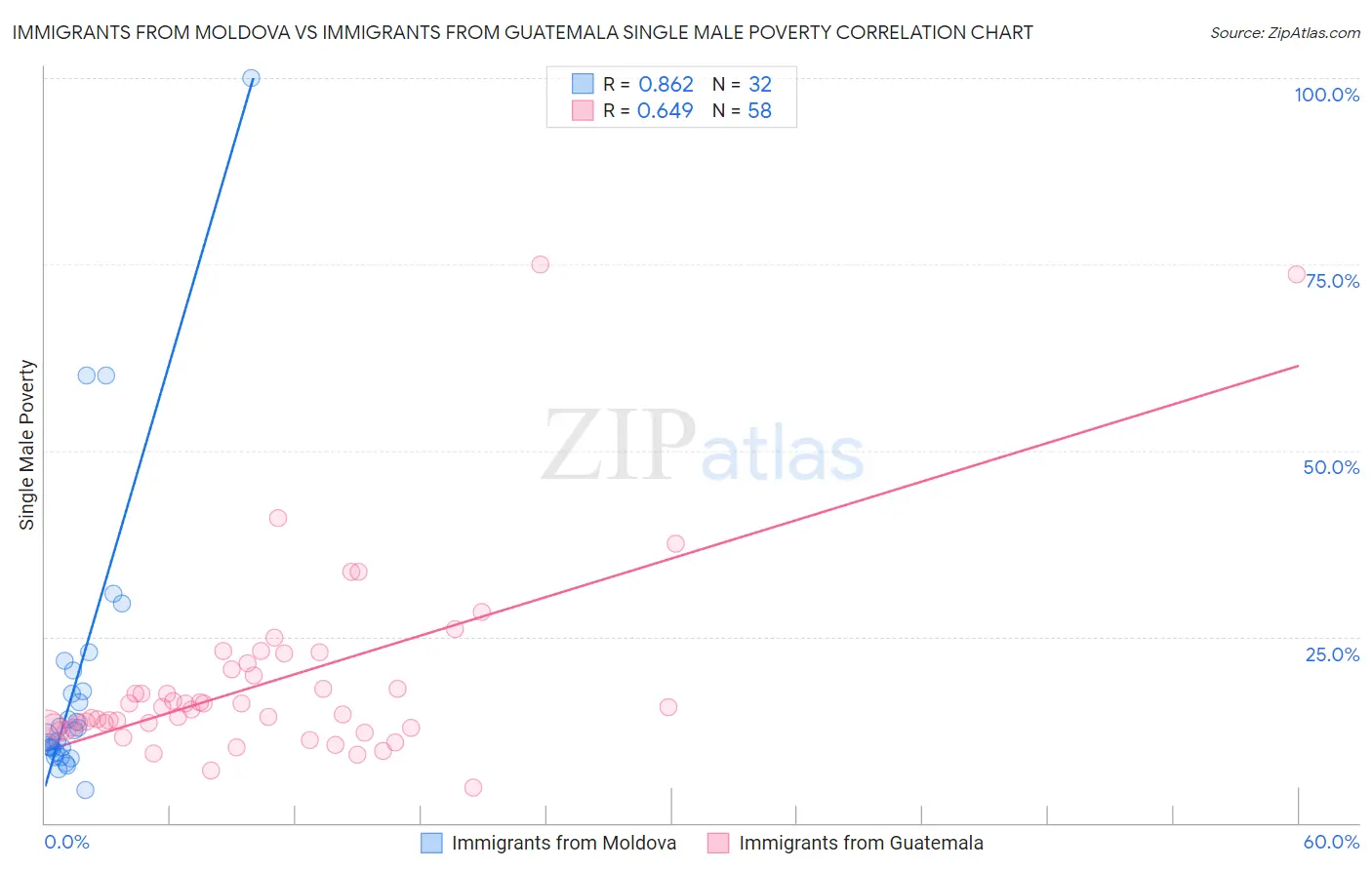 Immigrants from Moldova vs Immigrants from Guatemala Single Male Poverty