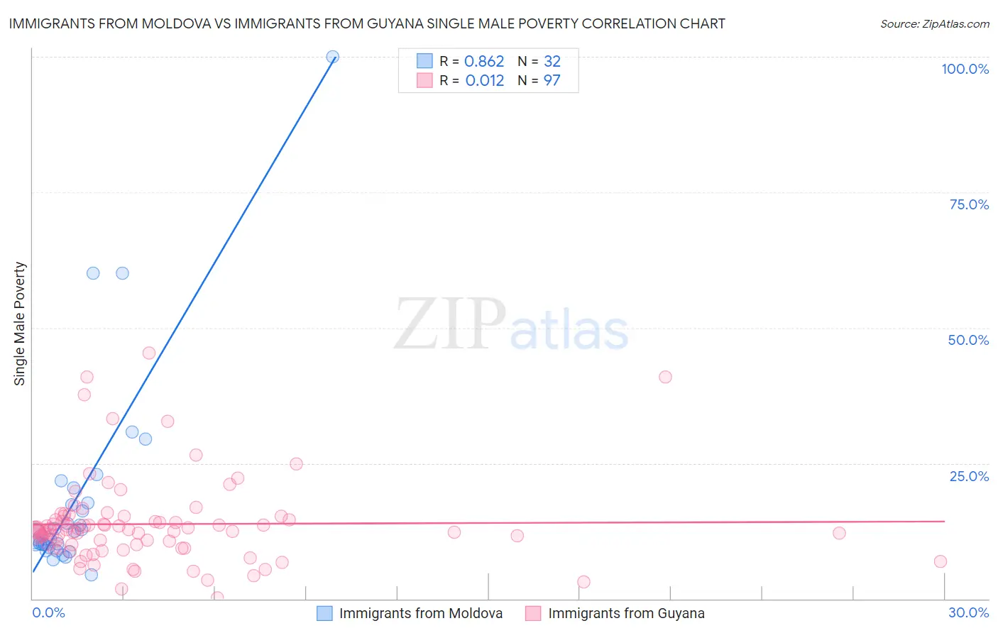 Immigrants from Moldova vs Immigrants from Guyana Single Male Poverty